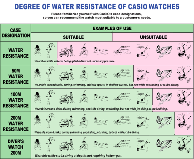 Độ chống nước của đồng hồ casio